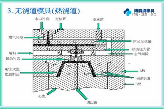 注塑模具制造廠&mdash;&mdash;博騰納專注為您打造高品質(zhì)模具