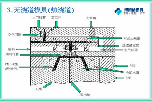 注塑模具制造廠&mdash;&mdash;博騰納專注為您打造高品質(zhì)模具